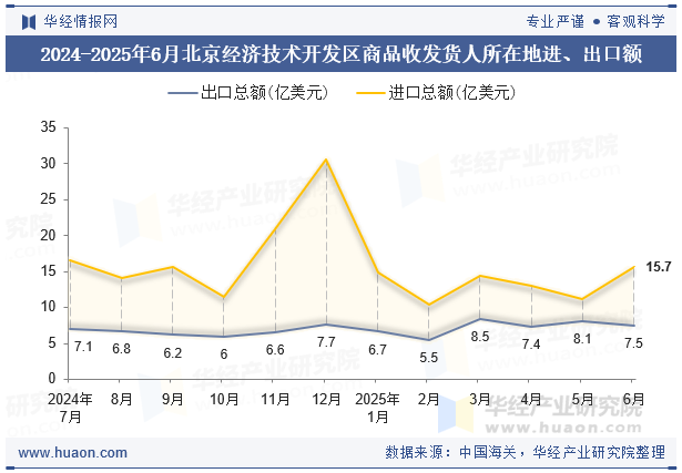 2024-2025年6月北京经济技术开发区商品收发货人所在地进、出口额