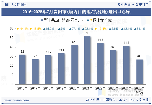 2016-2025年7月贵阳市(境内目的地/货源地)进出口总额