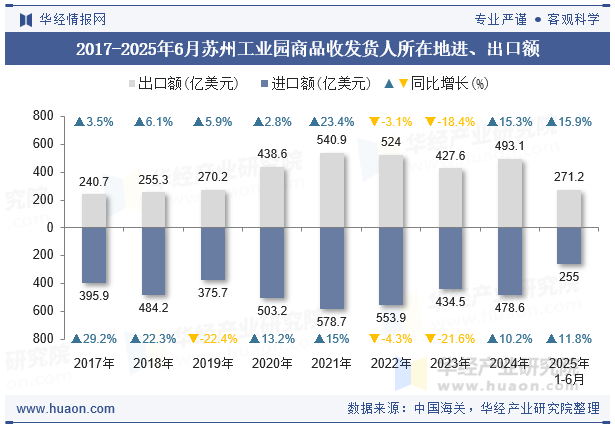 2017-2025年6月苏州工业园商品收发货人所在地进、出口额