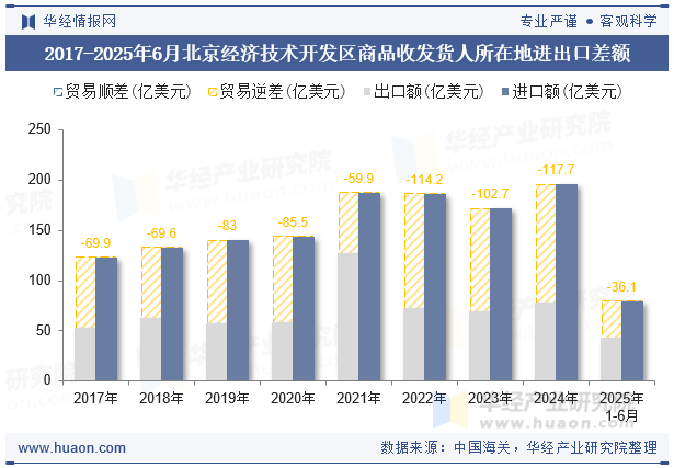2017-2025年6月北京经济技术开发区商品收发货人所在地进出口差额
