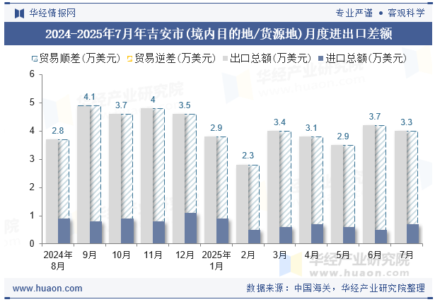 2024-2025年7月年吉安市(境内目的地/货源地)月度进出口差额