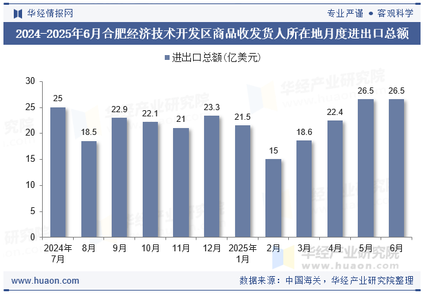 2024-2025年6月合肥经济技术开发区商品收发货人所在地月度进出口总额