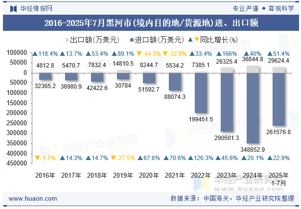 2016-2025年7月黑河市(境内目的地/货源地)进、出口额