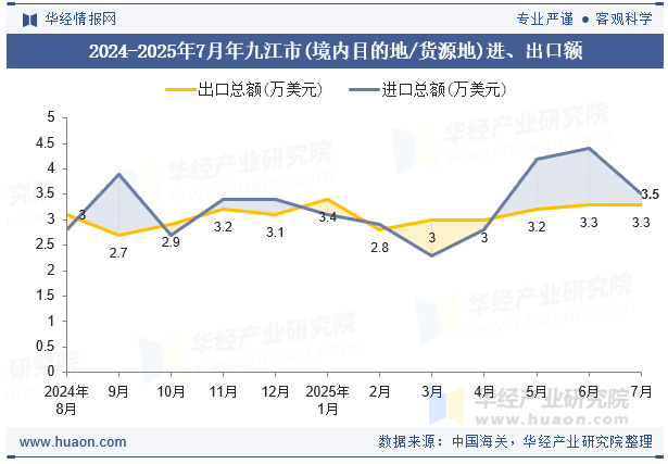 2024-2025年7月年九江市(境内目的地/货源地)进、出口额