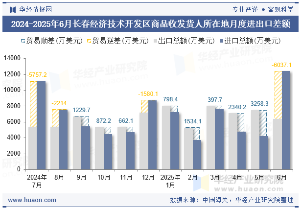 2024-2025年6月长春经济技术开发区商品收发货人所在地月度进出口差额