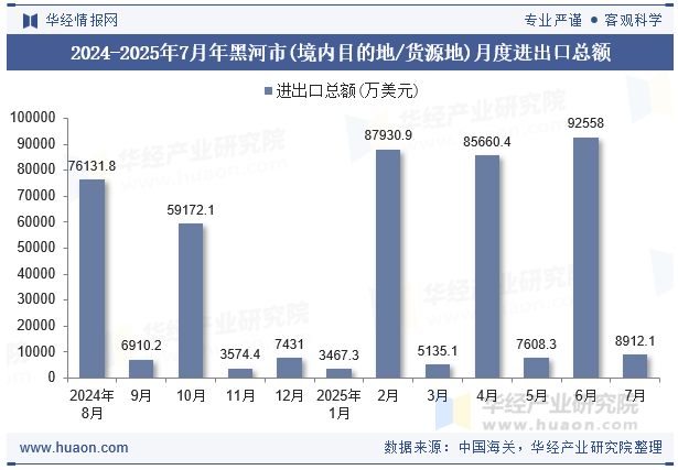 2024-2025年7月年黑河市(境内目的地/货源地)月度进出口总额