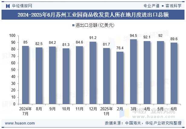 2024-2025年6月苏州工业园商品收发货人所在地月度进出口总额
