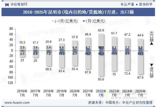 2016-2025年昆明市(境内目的地/货源地)7月进、出口额