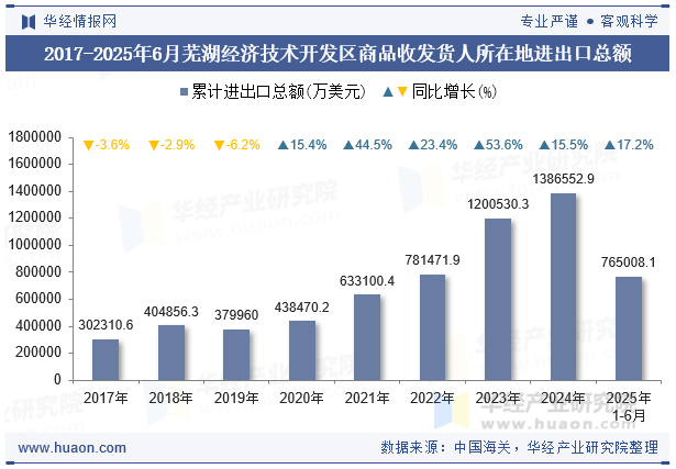 2017-2025年6月芜湖经济技术开发区商品收发货人所在地进出口总额