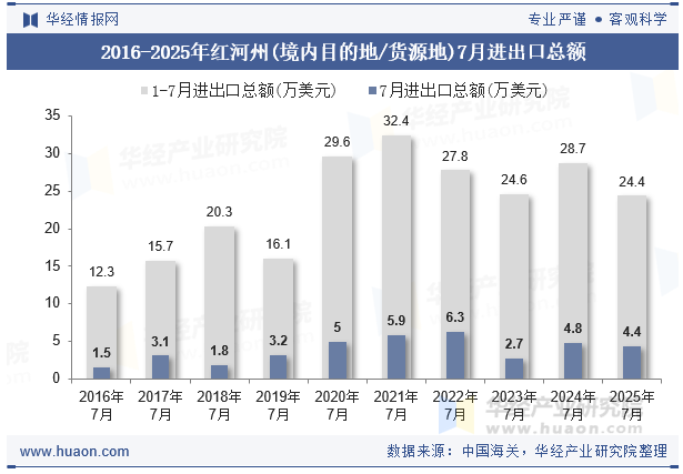 2016-2025年红河州(境内目的地/货源地)7月进出口总额