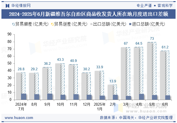 2024-2025年6月新疆维吾尔自治区商品收发货人所在地月度进出口差额