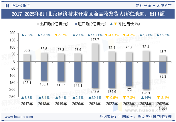 2017-2025年6月北京经济技术开发区商品收发货人所在地进、出口额