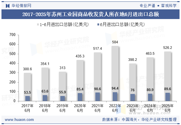 2017-2025年苏州工业园商品收发货人所在地6月进出口总额
