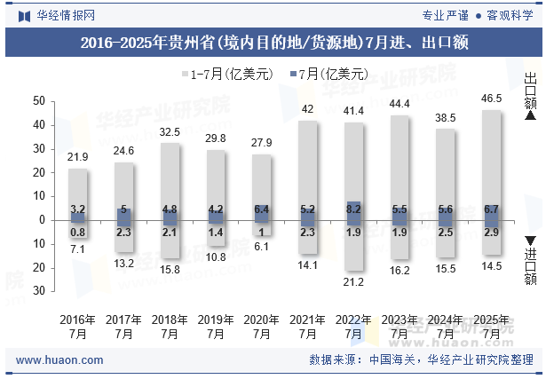 2016-2025年贵州省(境内目的地/货源地)7月进、出口额