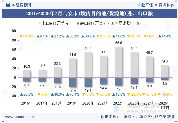 2016-2025年7月吉安市(境内目的地/货源地)进、出口额