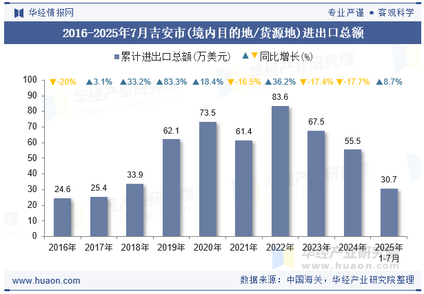2016-2025年7月吉安市(境内目的地/货源地)进出口总额