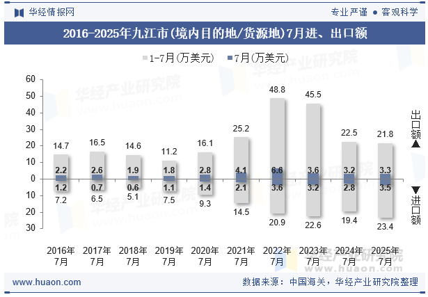 2016-2025年九江市(境内目的地/货源地)7月进、出口额