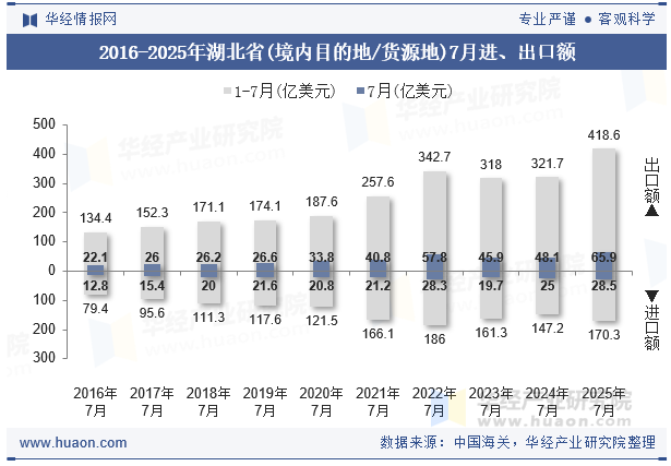 2016-2025年湖北省(境内目的地/货源地)7月进、出口额