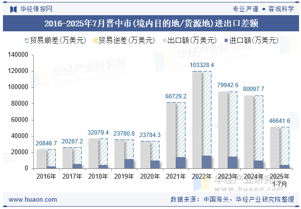 2016-2025年7月晋中市(境内目的地/货源地)进出口差额