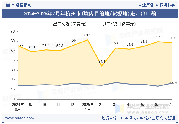 2024-2025年7月年杭州市(境内目的地/货源地)进、出口额