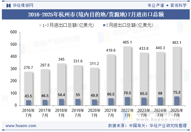 2016-2025年杭州市(境内目的地/货源地)7月进出口总额