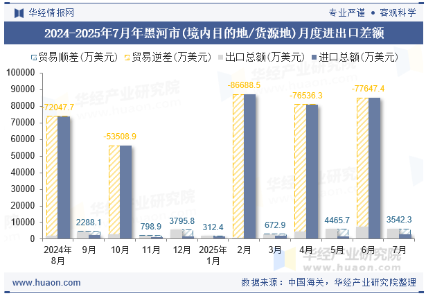 2024-2025年7月年黑河市(境内目的地/货源地)月度进出口差额