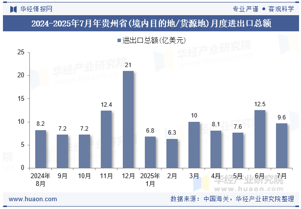 2024-2025年7月年贵州省(境内目的地/货源地)月度进出口总额