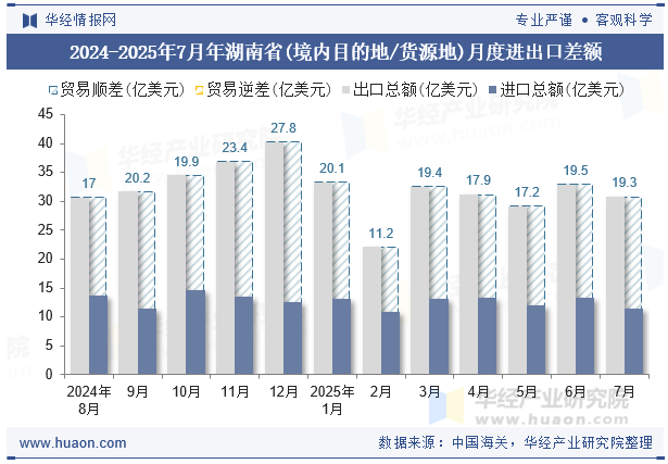 2024-2025年7月年湖南省(境内目的地/货源地)月度进出口差额
