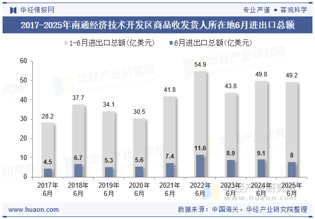 2017-2025年南通经济技术开发区商品收发货人所在地6月进出口总额
