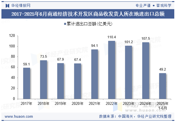 2017-2025年6月南通经济技术开发区商品收发货人所在地进出口总额
