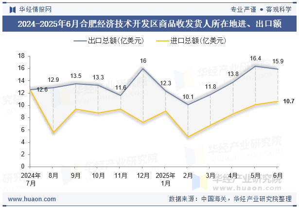 2024-2025年6月合肥经济技术开发区商品收发货人所在地进、出口额