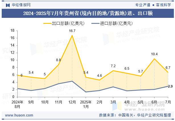 2024-2025年7月年贵州省(境内目的地/货源地)进、出口额