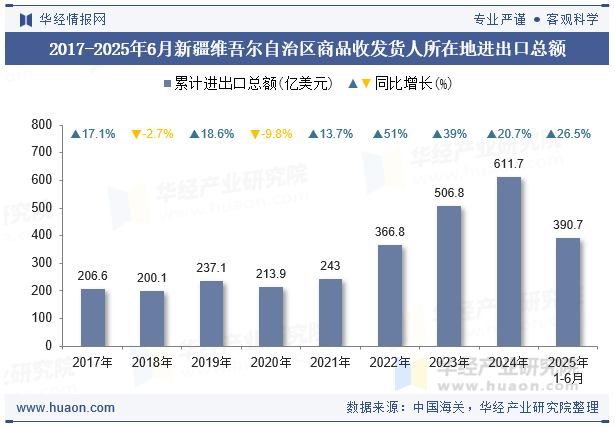 2017-2025年6月新疆维吾尔自治区商品收发货人所在地进出口总额