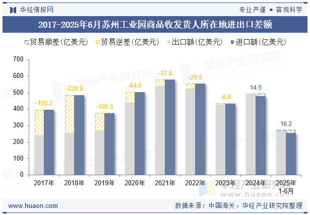 2017-2025年6月苏州工业园商品收发货人所在地进出口差额