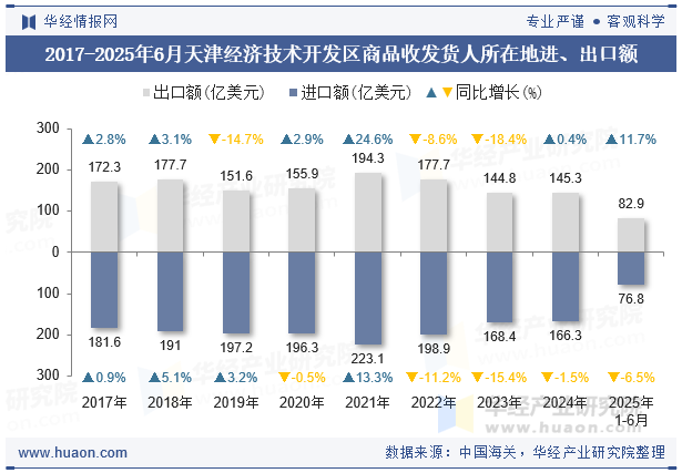 2017-2025年6月天津经济技术开发区商品收发货人所在地进、出口额