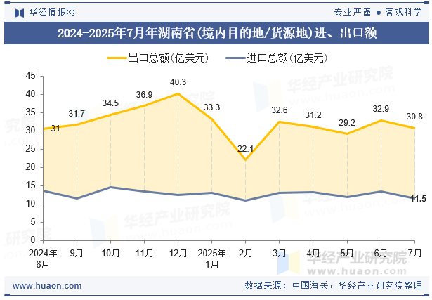 2024-2025年7月年湖南省(境内目的地/货源地)进、出口额