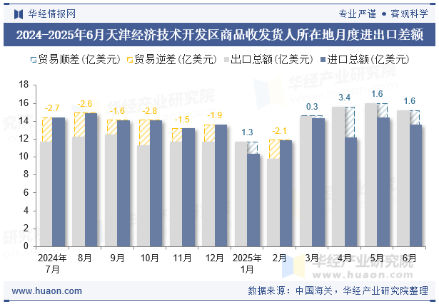 2024-2025年6月天津经济技术开发区商品收发货人所在地月度进出口差额
