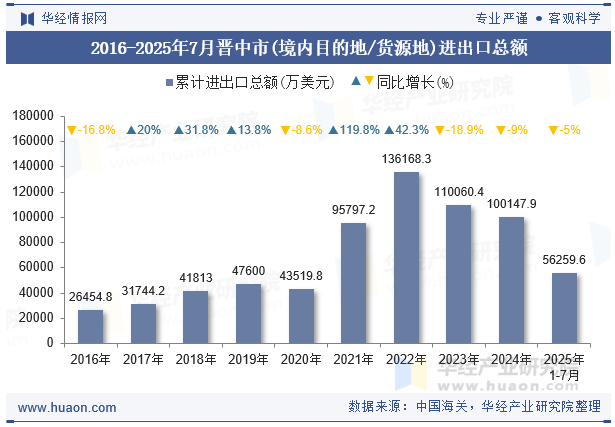 2016-2025年7月晋中市(境内目的地/货源地)进出口总额