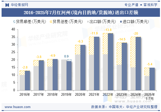 2016-2025年7月红河州(境内目的地/货源地)进出口差额