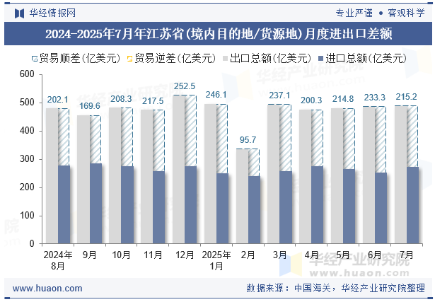 2024-2025年7月年江苏省(境内目的地/货源地)月度进出口差额