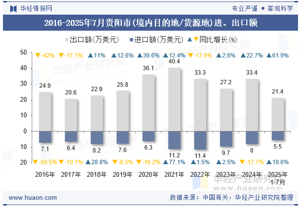 2016-2025年7月贵阳市(境内目的地/货源地)进、出口额