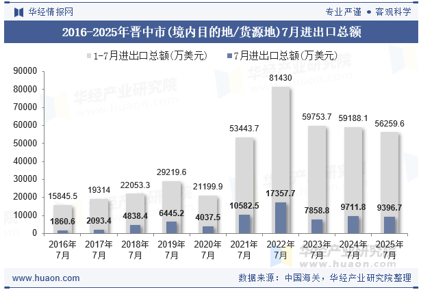 2016-2025年晋中市(境内目的地/货源地)7月进出口总额