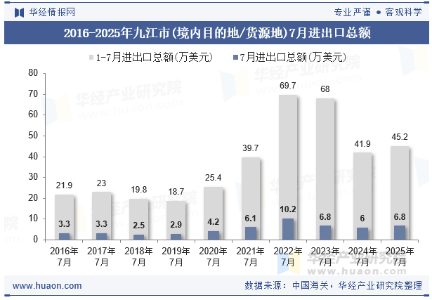 2016-2025年九江市(境内目的地/货源地)7月进出口总额