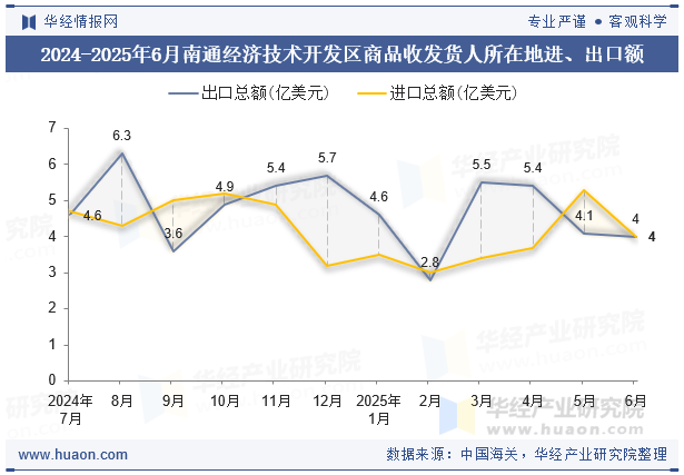 2024-2025年6月南通经济技术开发区商品收发货人所在地进、出口额