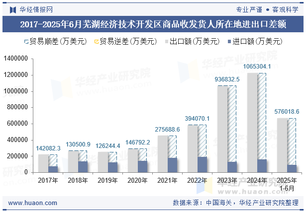 2017-2025年6月芜湖经济技术开发区商品收发货人所在地进出口差额