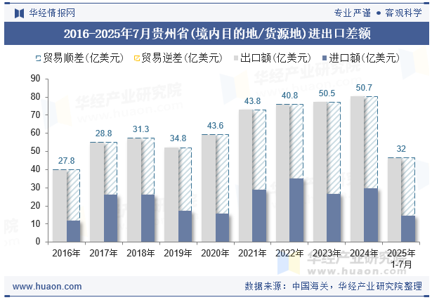 2016-2025年7月贵州省(境内目的地/货源地)进出口差额