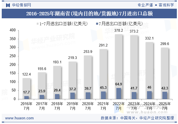 2016-2025年湖南省(境内目的地/货源地)7月进出口总额