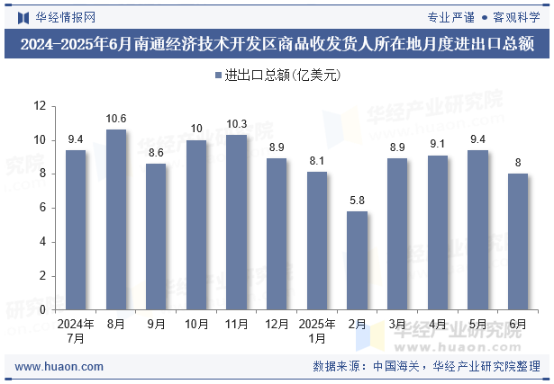 2024-2025年6月南通经济技术开发区商品收发货人所在地月度进出口总额