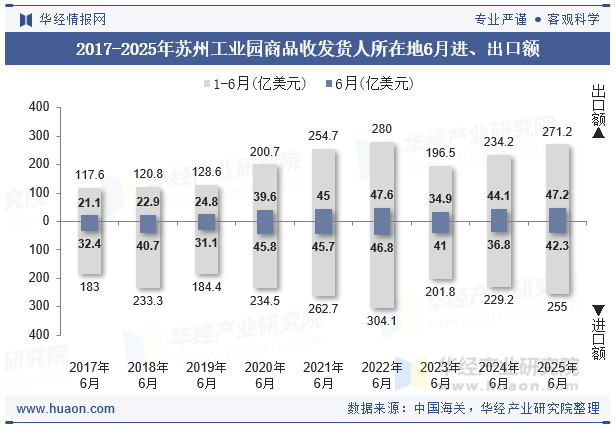 2017-2025年苏州工业园商品收发货人所在地6月进、出口额