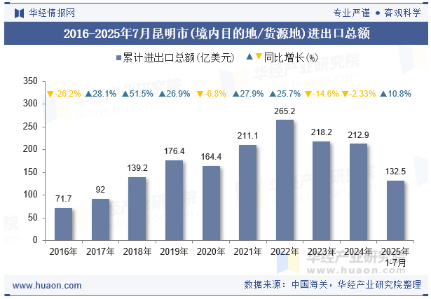 2016-2025年7月昆明市(境内目的地/货源地)进出口总额